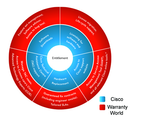 Cisco Support from Warranty World